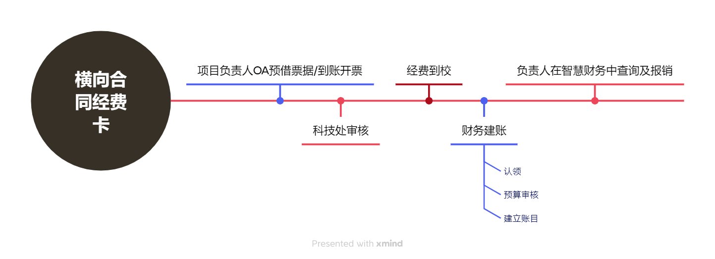 横向合同经费卡.png 493 继续了解